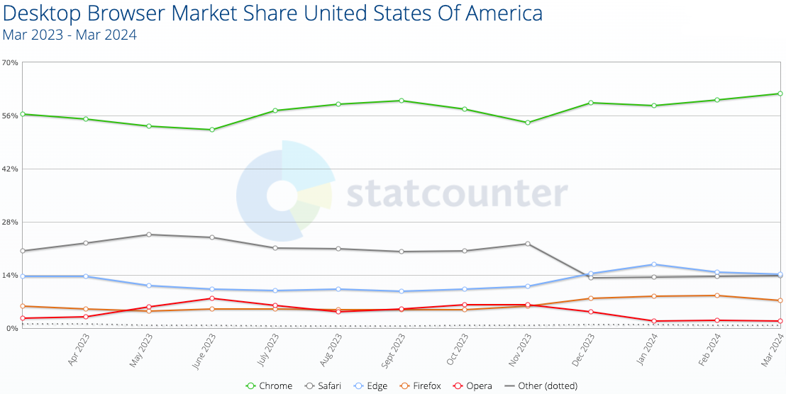 Desktop-Browser-Market-Share-United-States-Of-America-Statcounter-Global-Stats.png