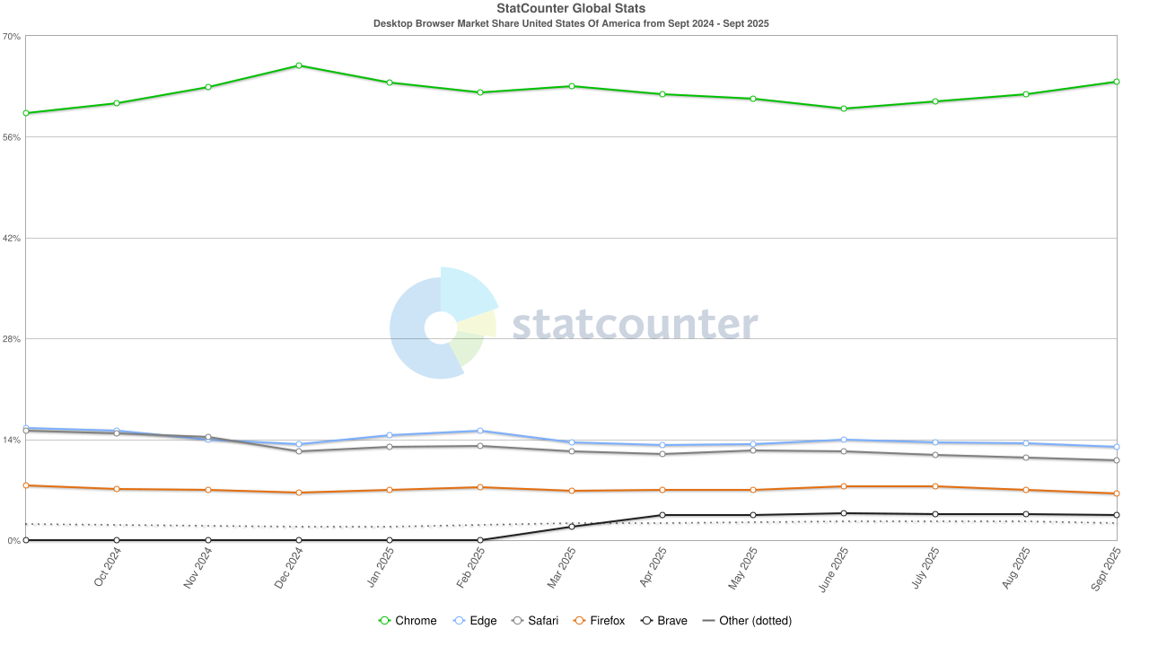 StatCounter-browser-US-monthly-202409-202509.png