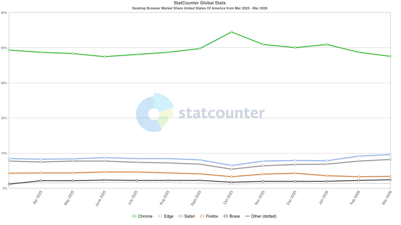 StatCounter-browser-US-monthly-202503-202603.png