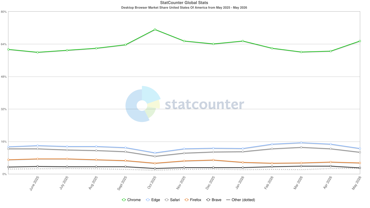 StatCounter-browser-US-monthly-202505-202605.png